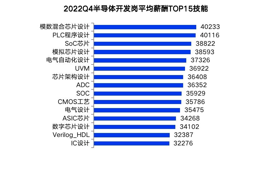 2022年第四季度成都平均薪酬出爐 電氣科技領(lǐng)域技術(shù)開發(fā)崗月薪突破萬元
